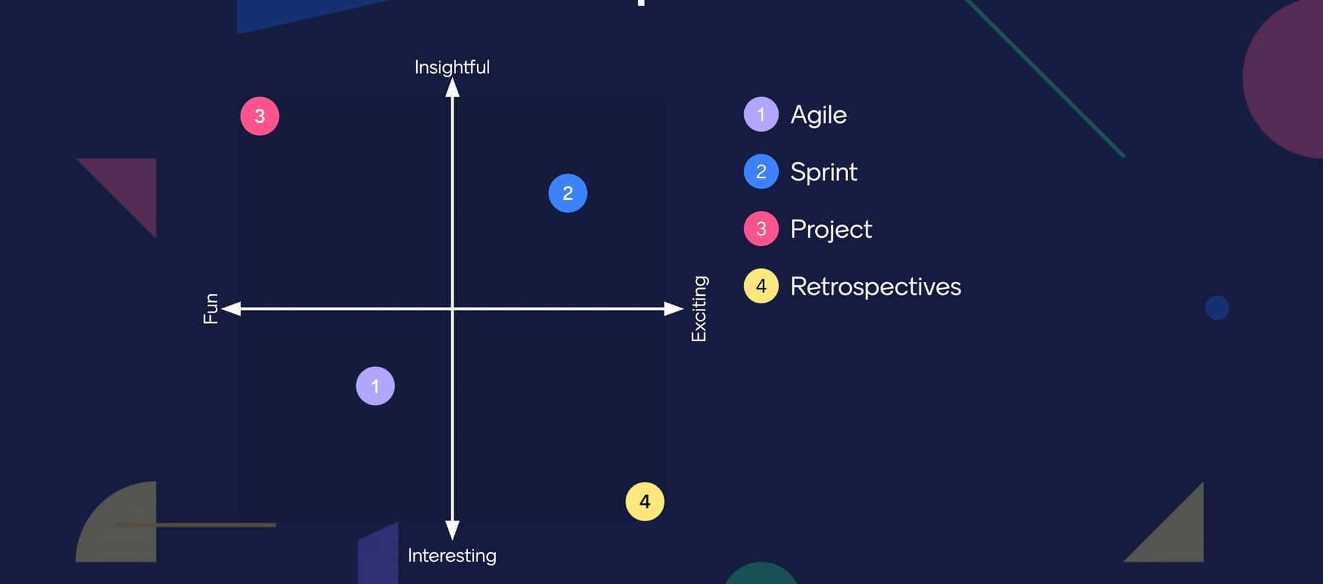 Agile Retrospective Quadrant Graph