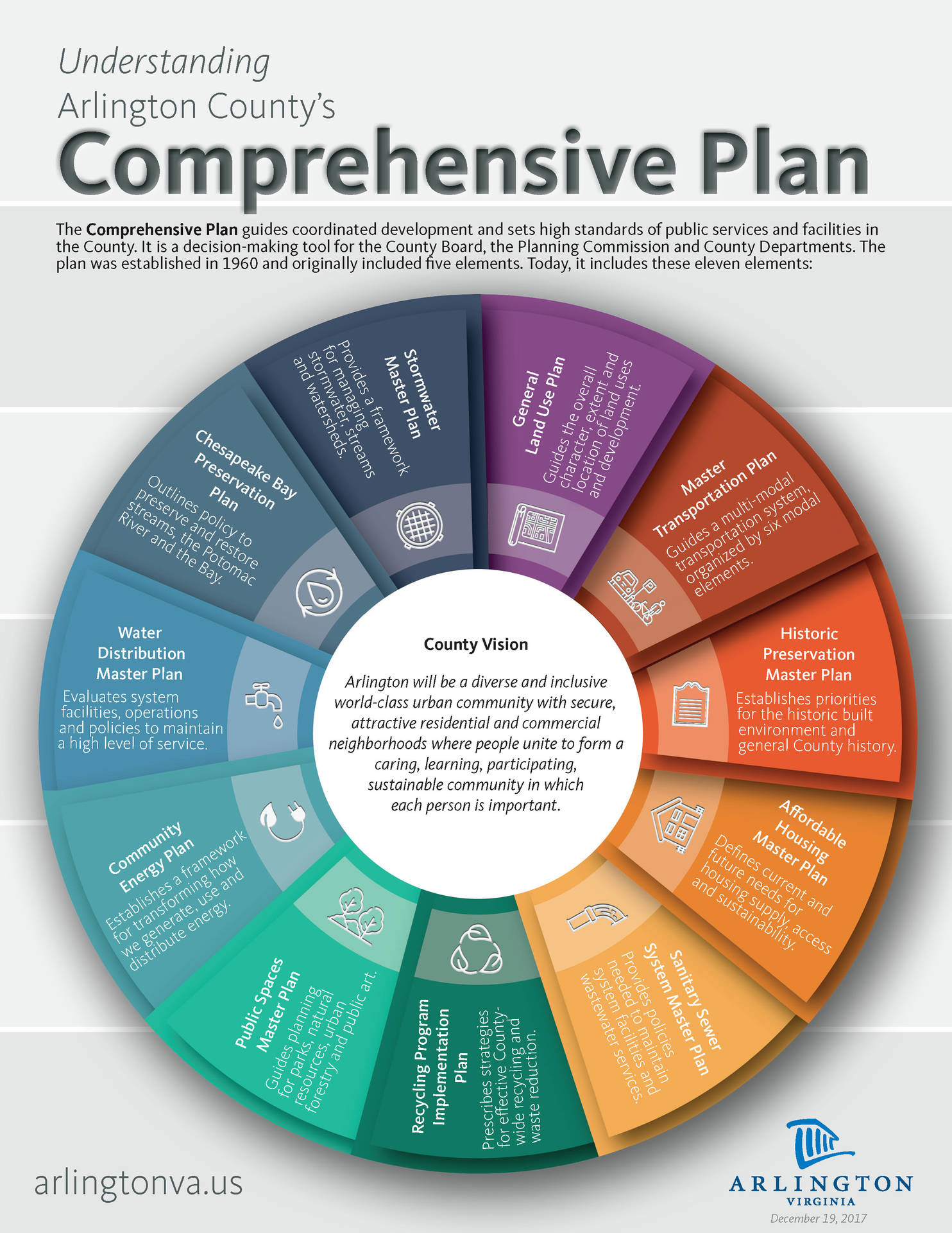 Arlington County's Comprehensive Plan