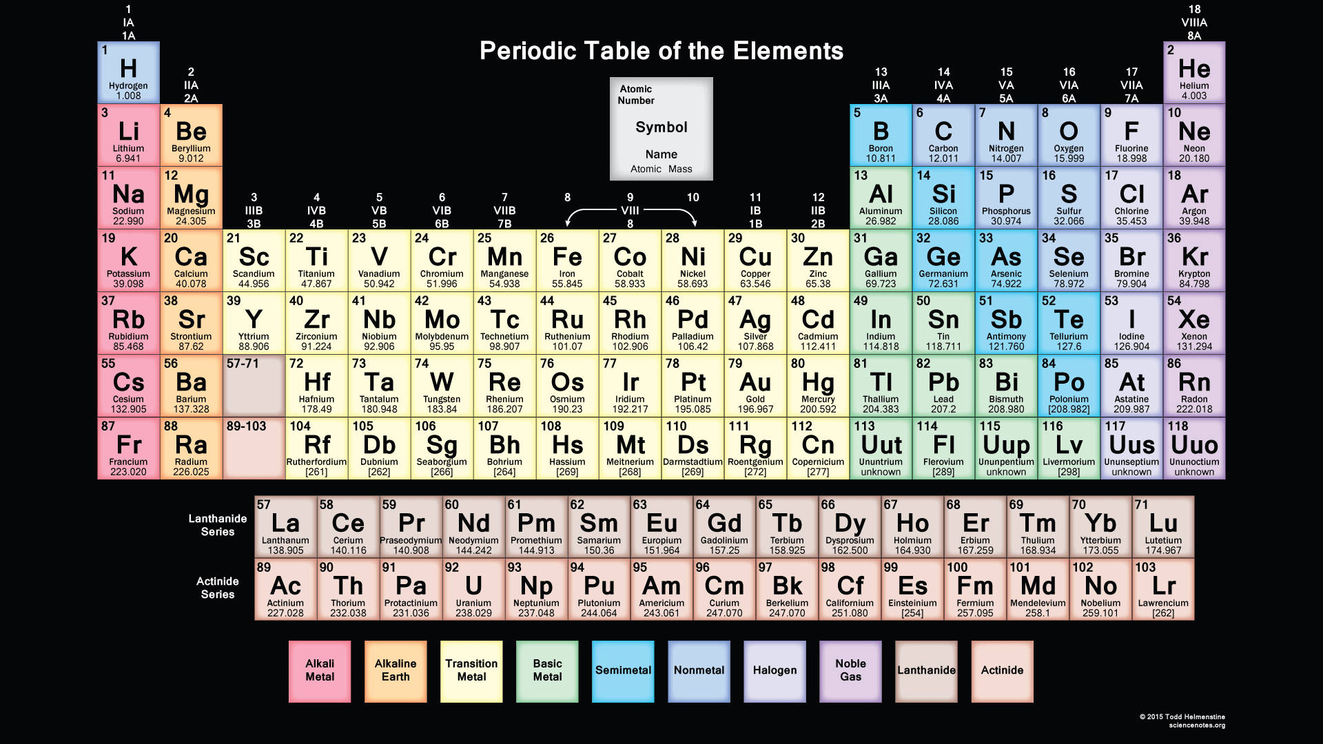 Biochemistry Complete Periodic Table Background
