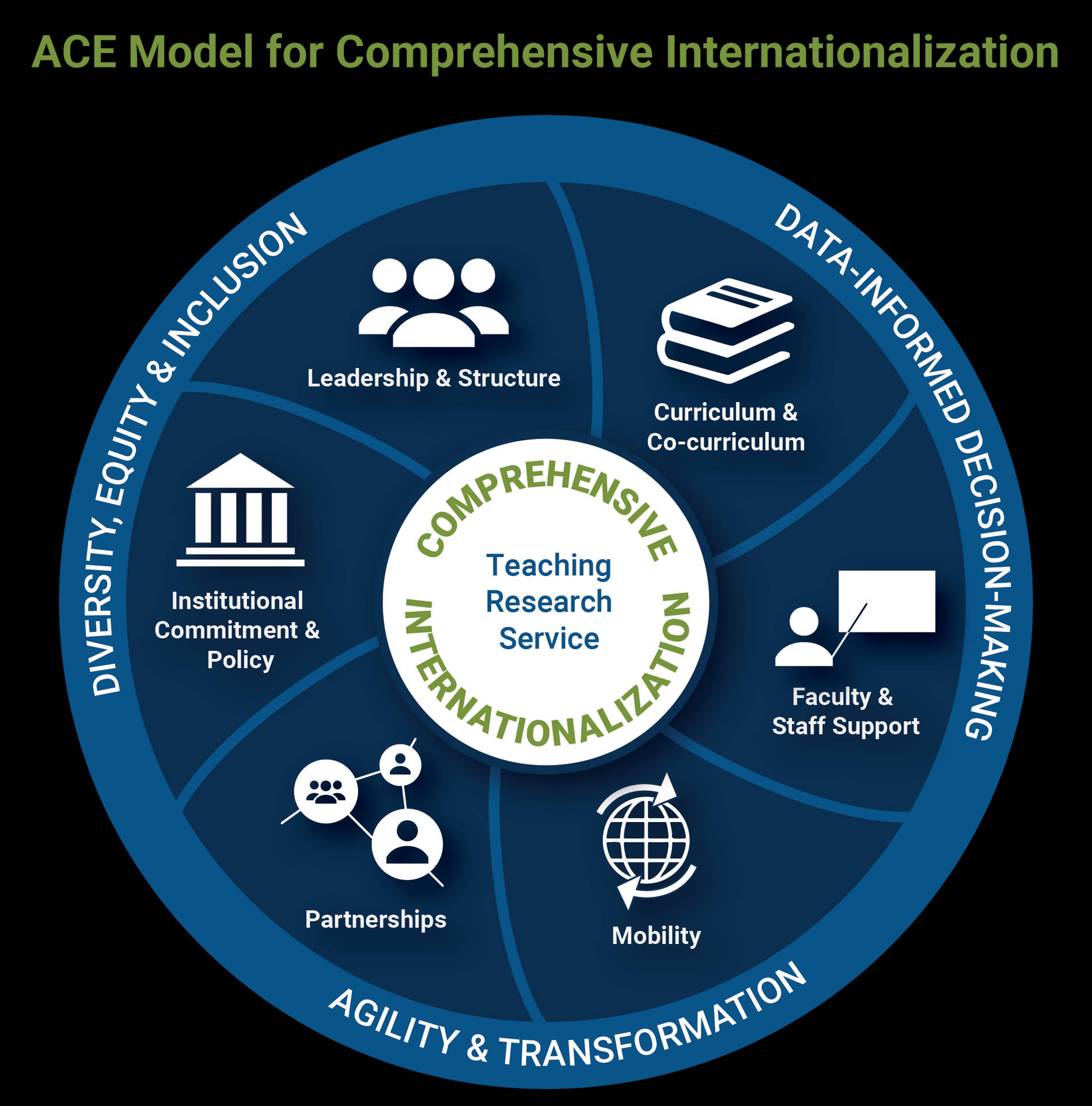 Comprehensive Model For Internationalization Conceptual Diagram Background