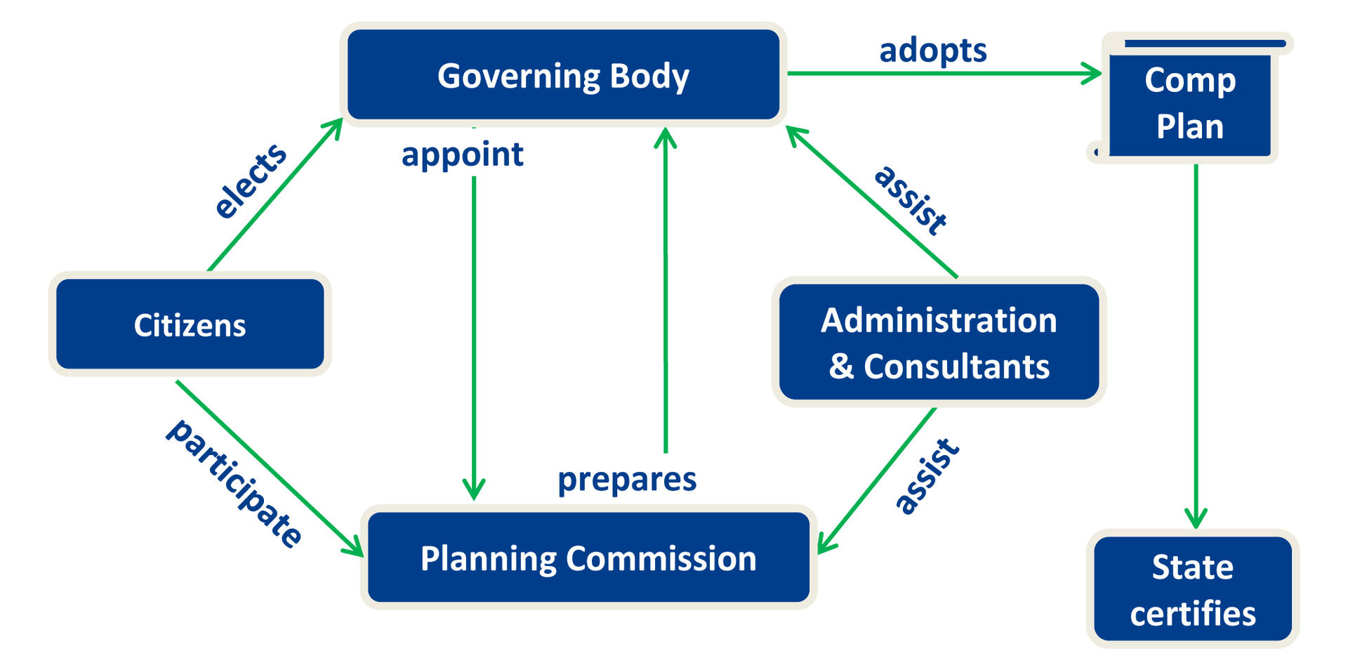 Comprehensive Planning Process Diagram