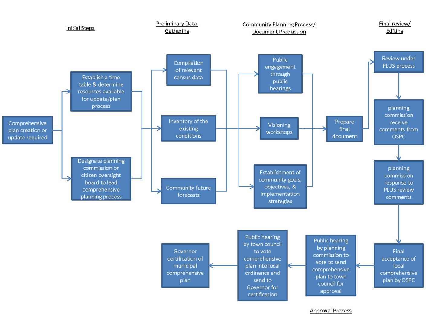 Comprehensive Planning Process Flowchart