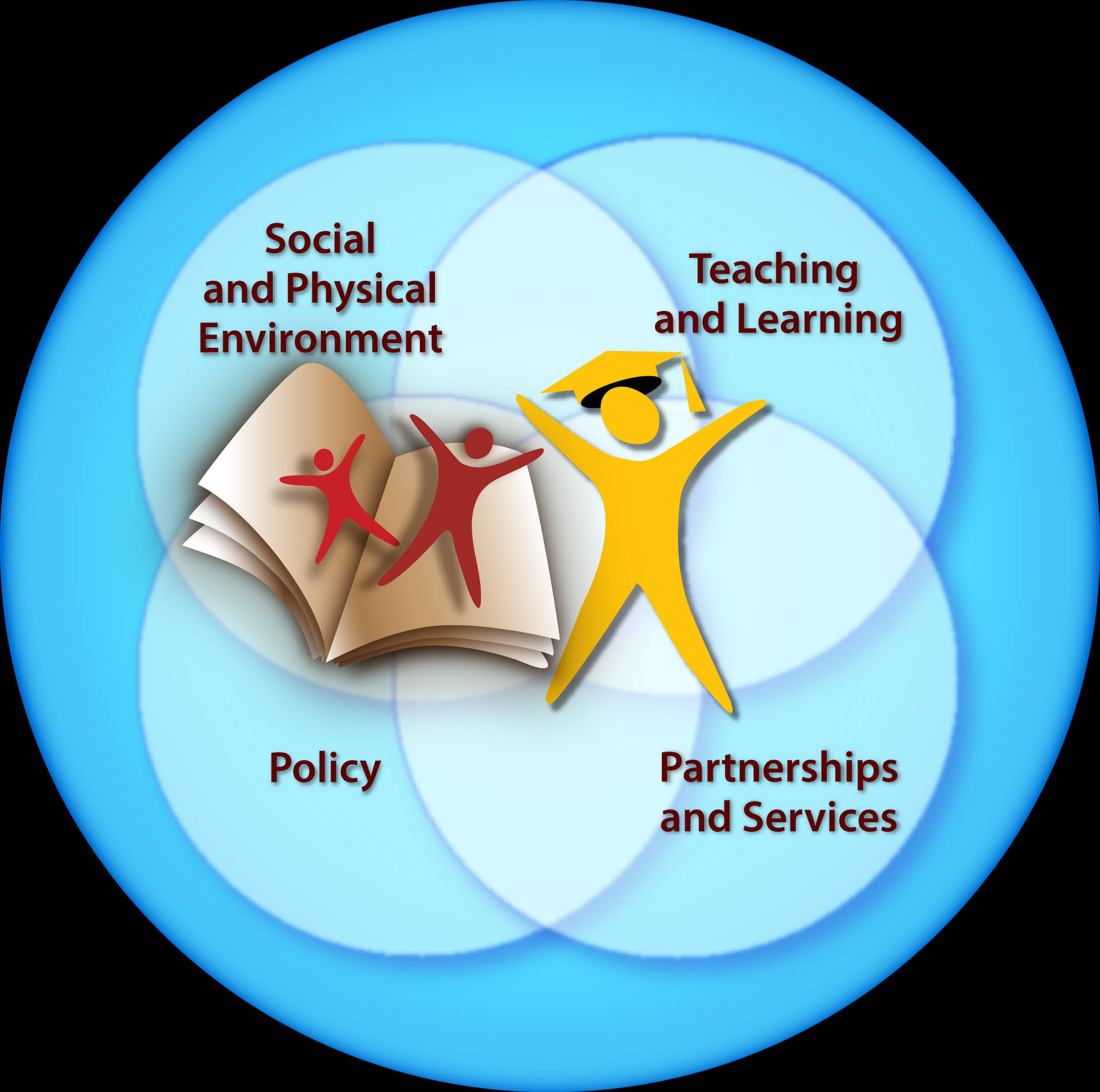 Comprehensive School Health Diagram