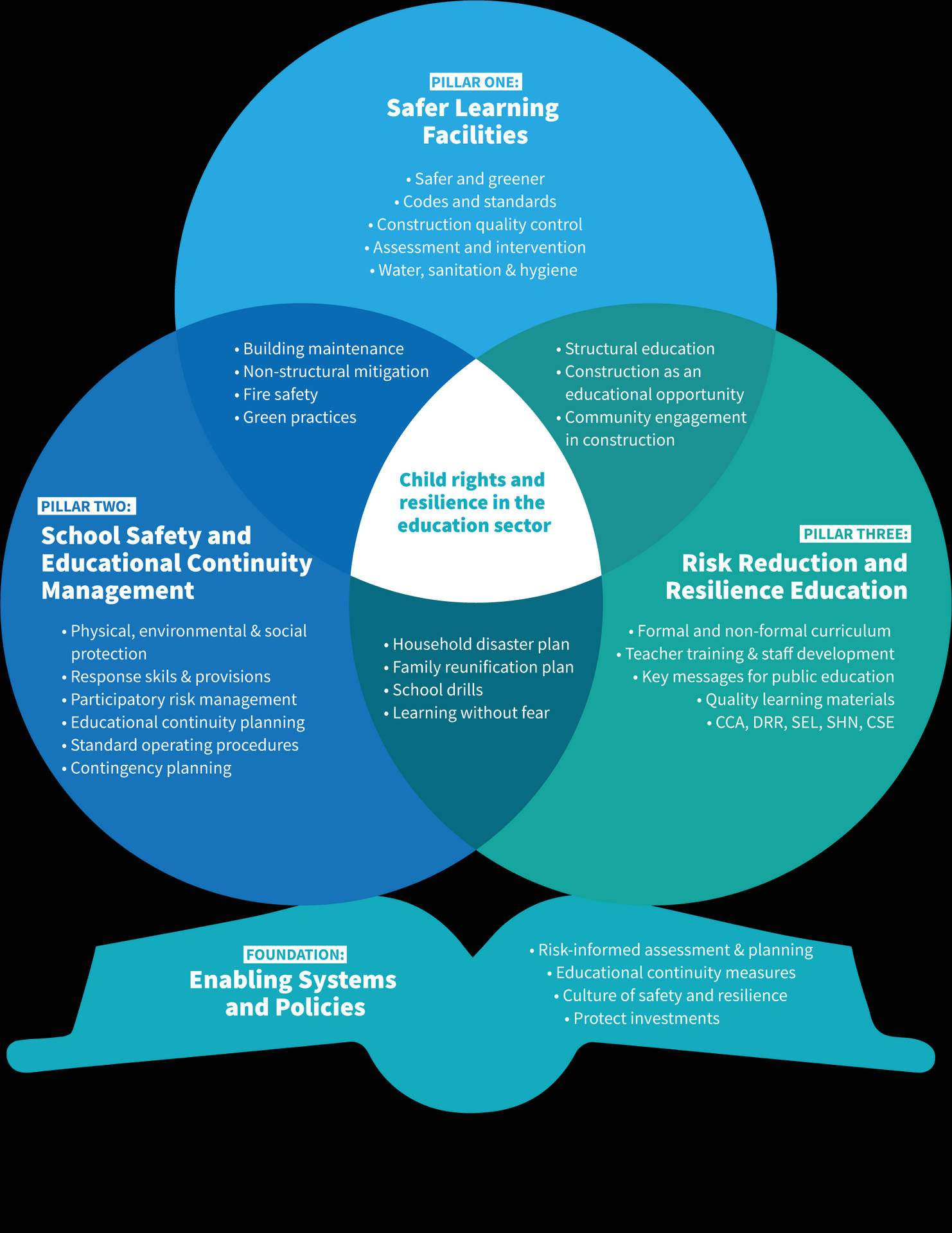 Comprehensive School Safety Framework Overhead View