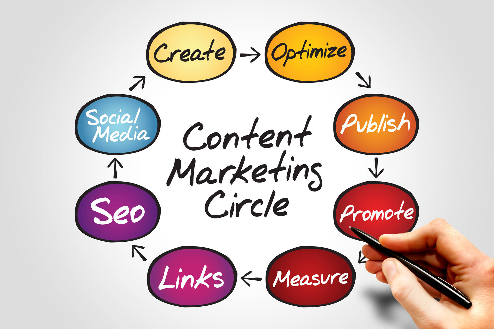 Content Marketing Strategy Circle