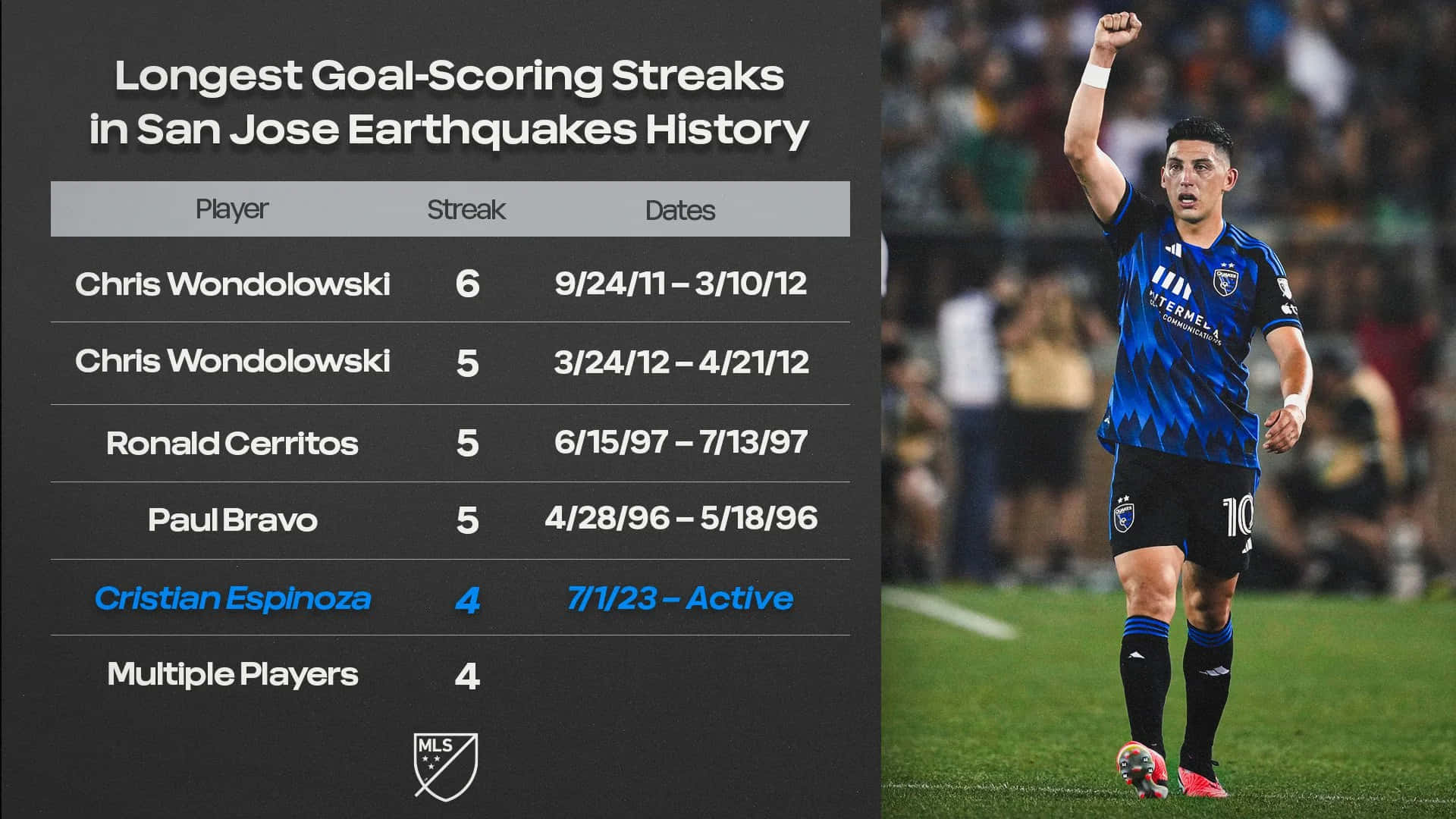 Cristian Espinoza Goal Scoring Streak San Jose Earthquakes Background