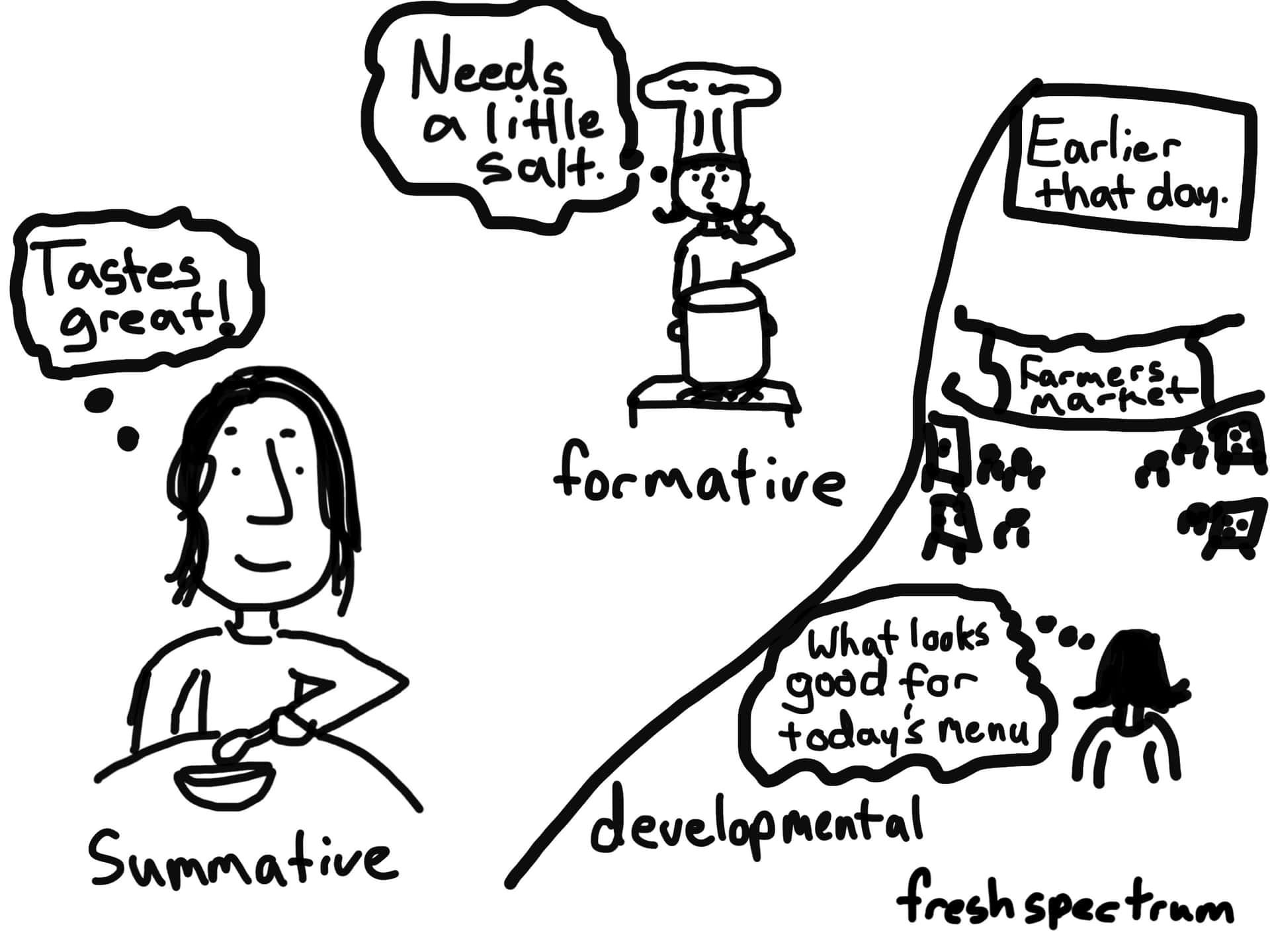 Formative Level Background