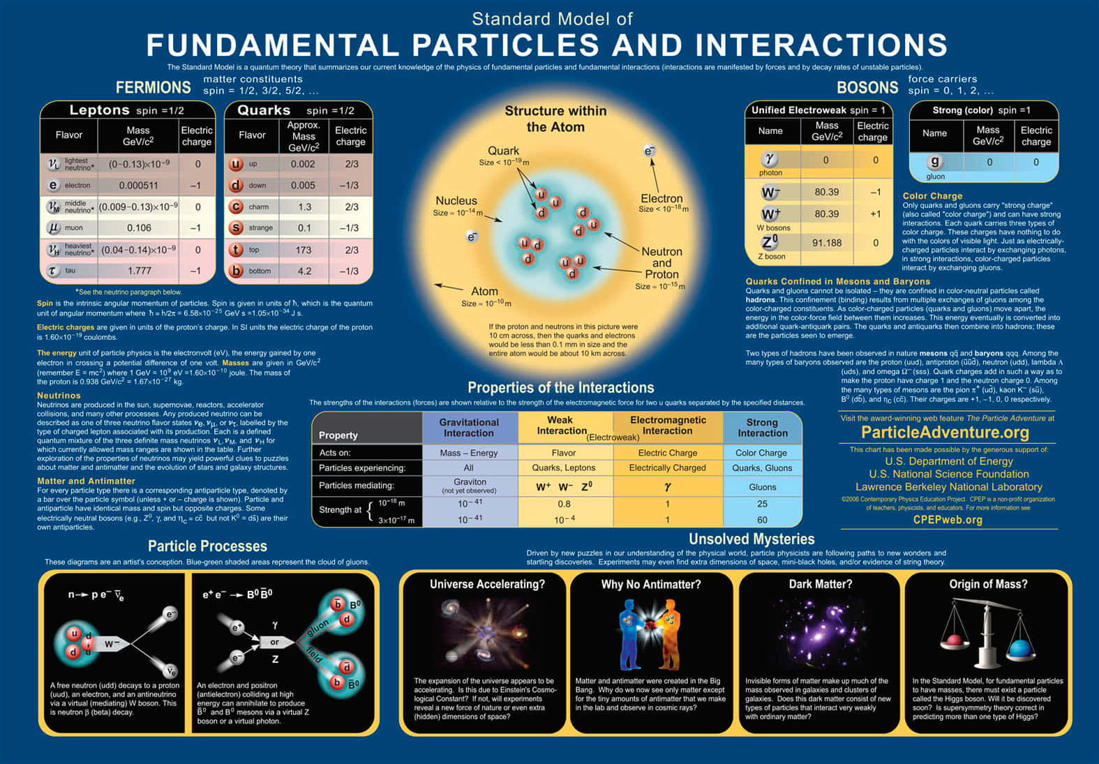 Fundamental Particles And Interactions Background