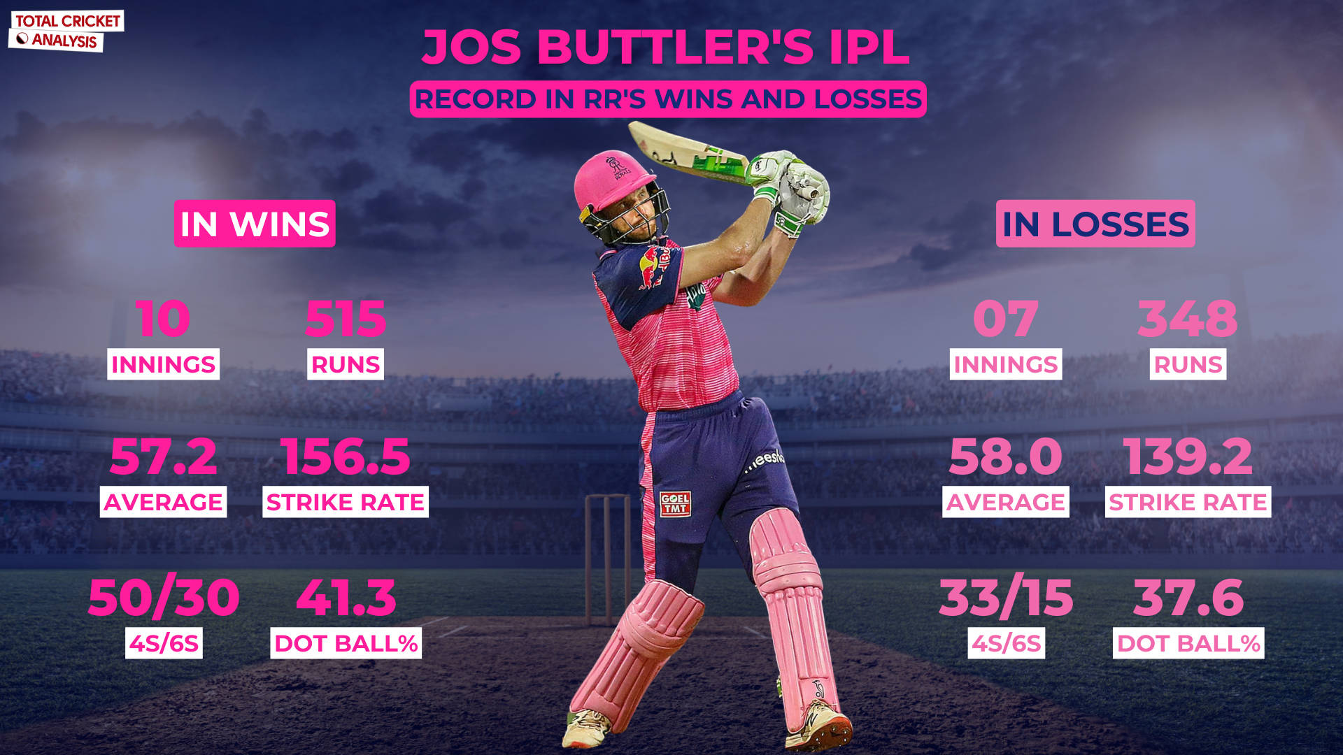 Jos Buttler Cricket Stats Poster Background