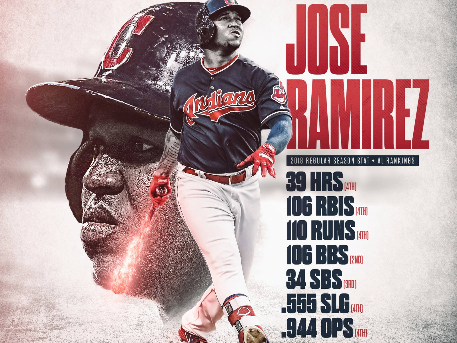 Jose Ramirez Statistic Graphics
