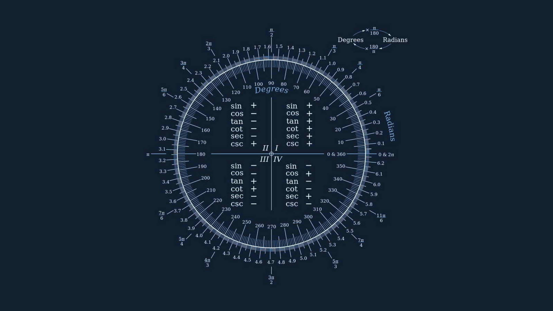 Mathematics Trigonometric Protractor Background