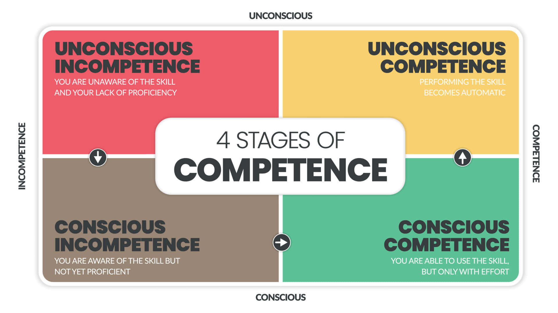 Matrix Diagram Of Being Competent And Incompetent Background