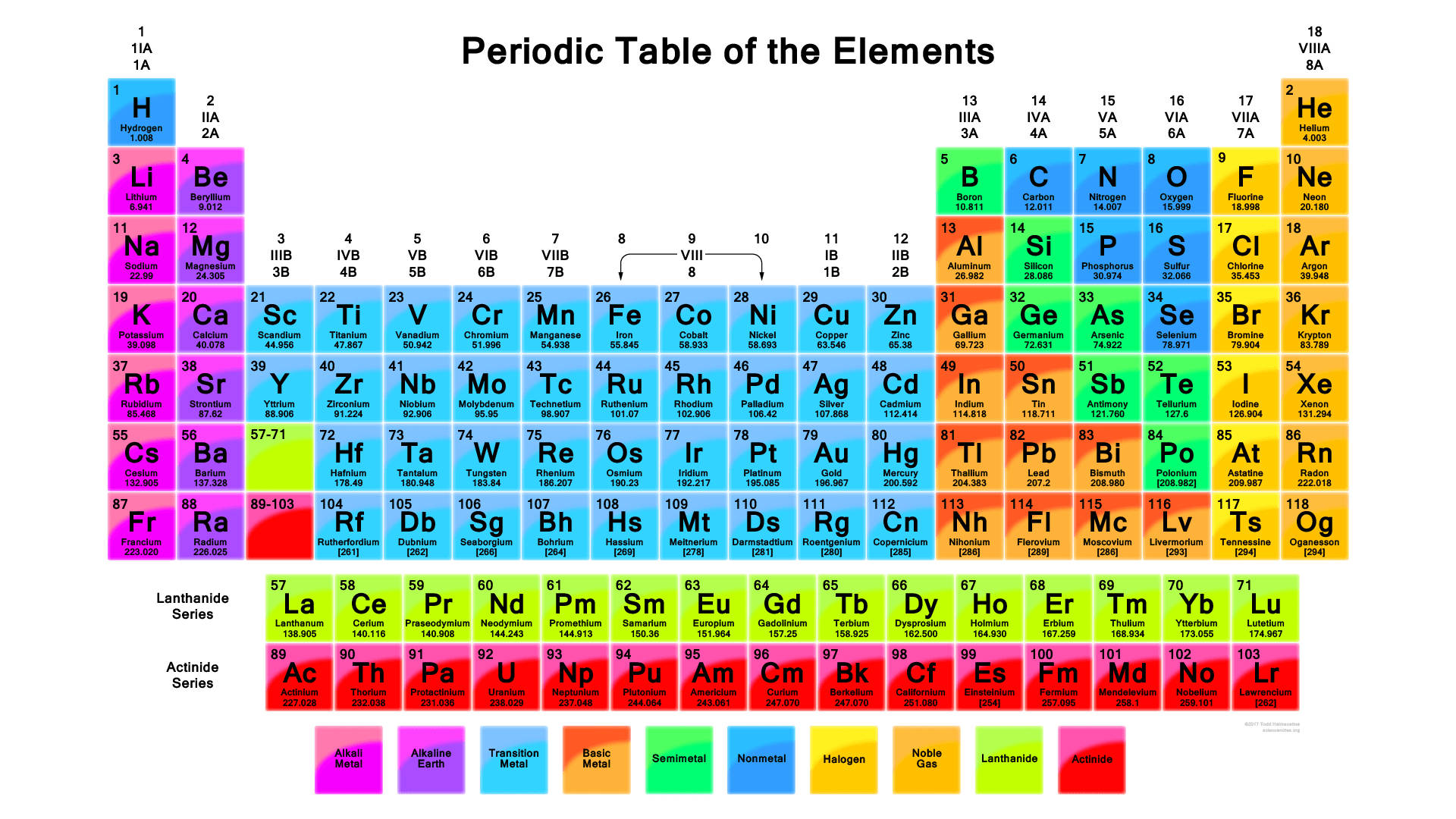 Modern Periodic Table Of Elements Background