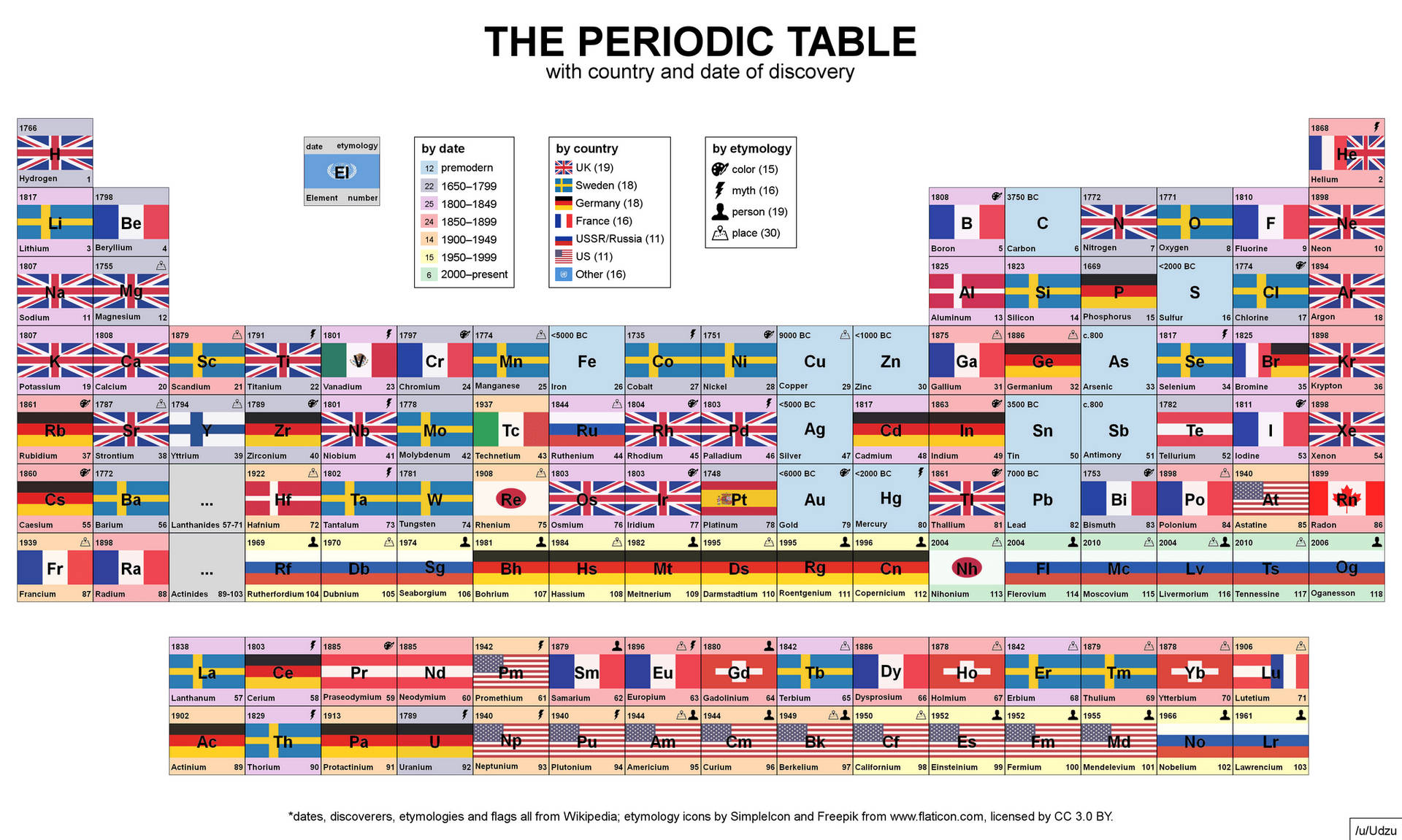 Periodic Table Country And Date Background