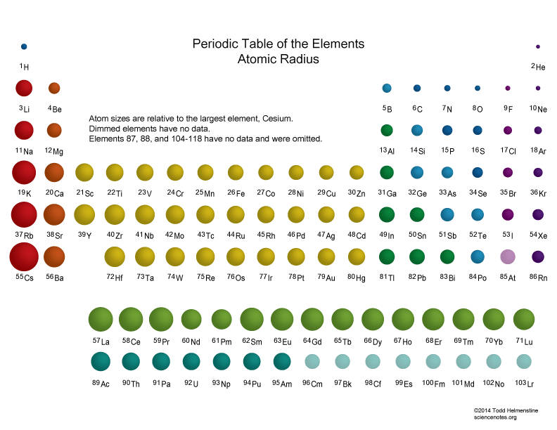 Periodic Table With Atomic Radius Background