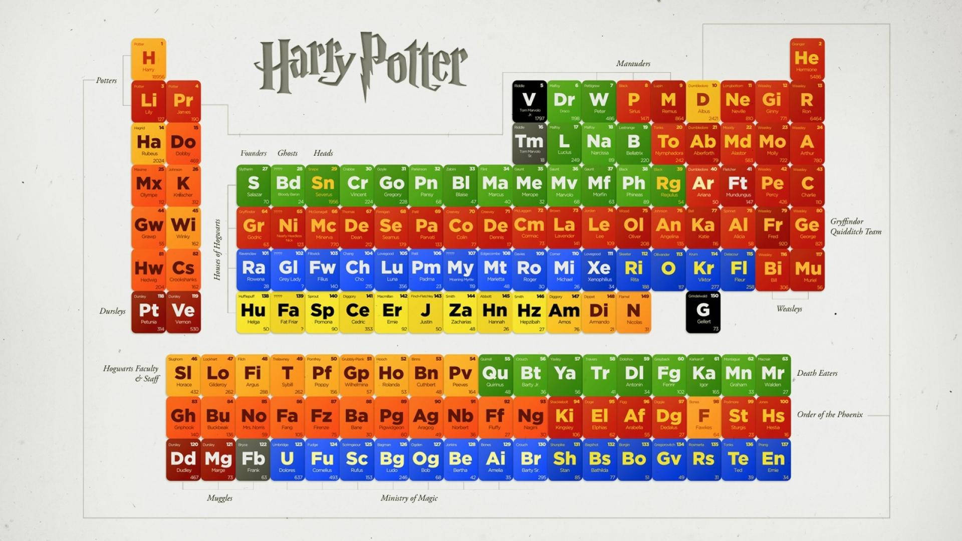 Periodic Table With Harry Potter Theme Background