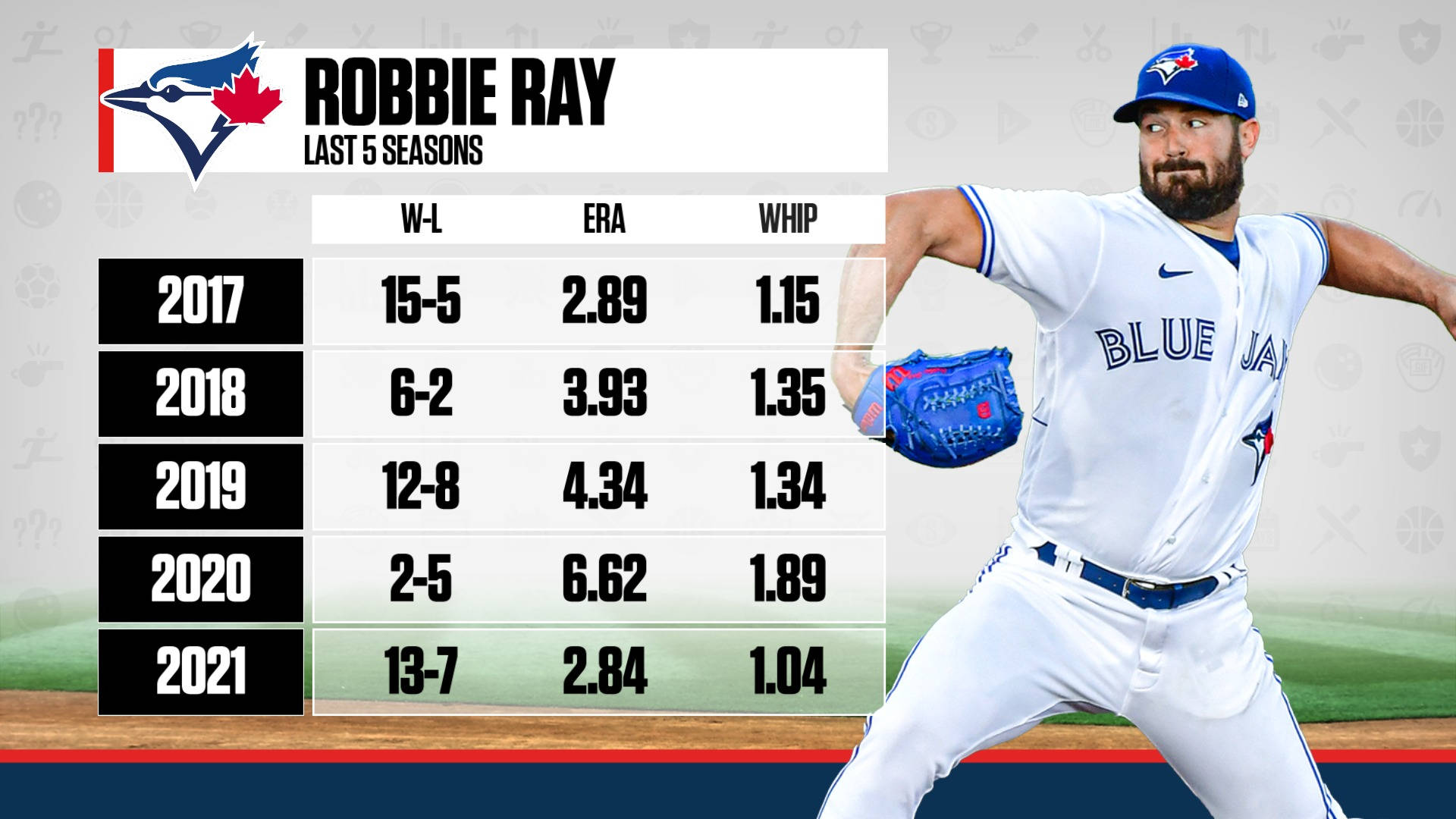 Robbie Ray Stats Last Five Seasons Background