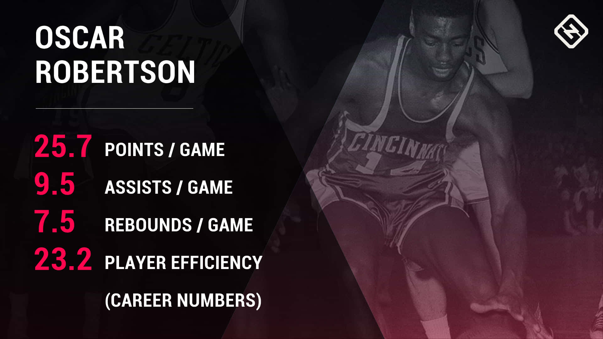 Russell Oscar Robertson Profile