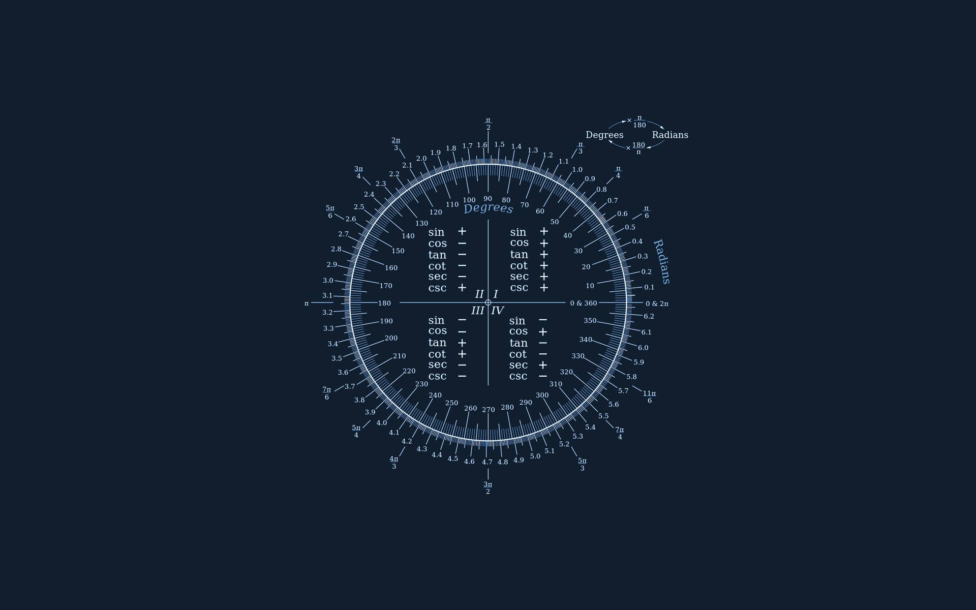 Science Desktop Degrees And Radians