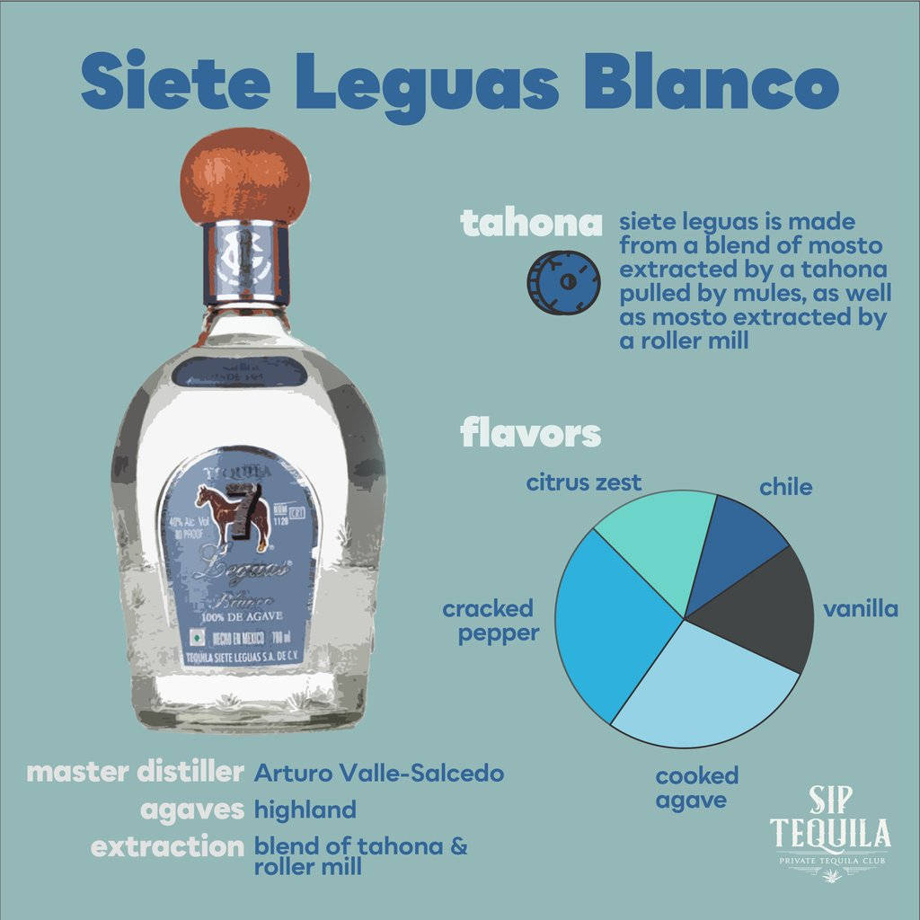 Siete Leguas Blanco Drink Components Background