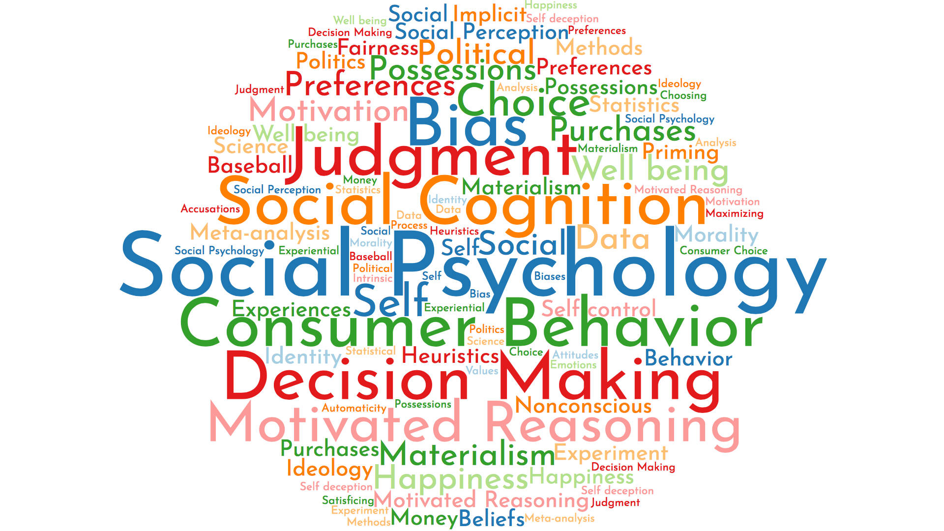 Social Psychology Word Cloud Background