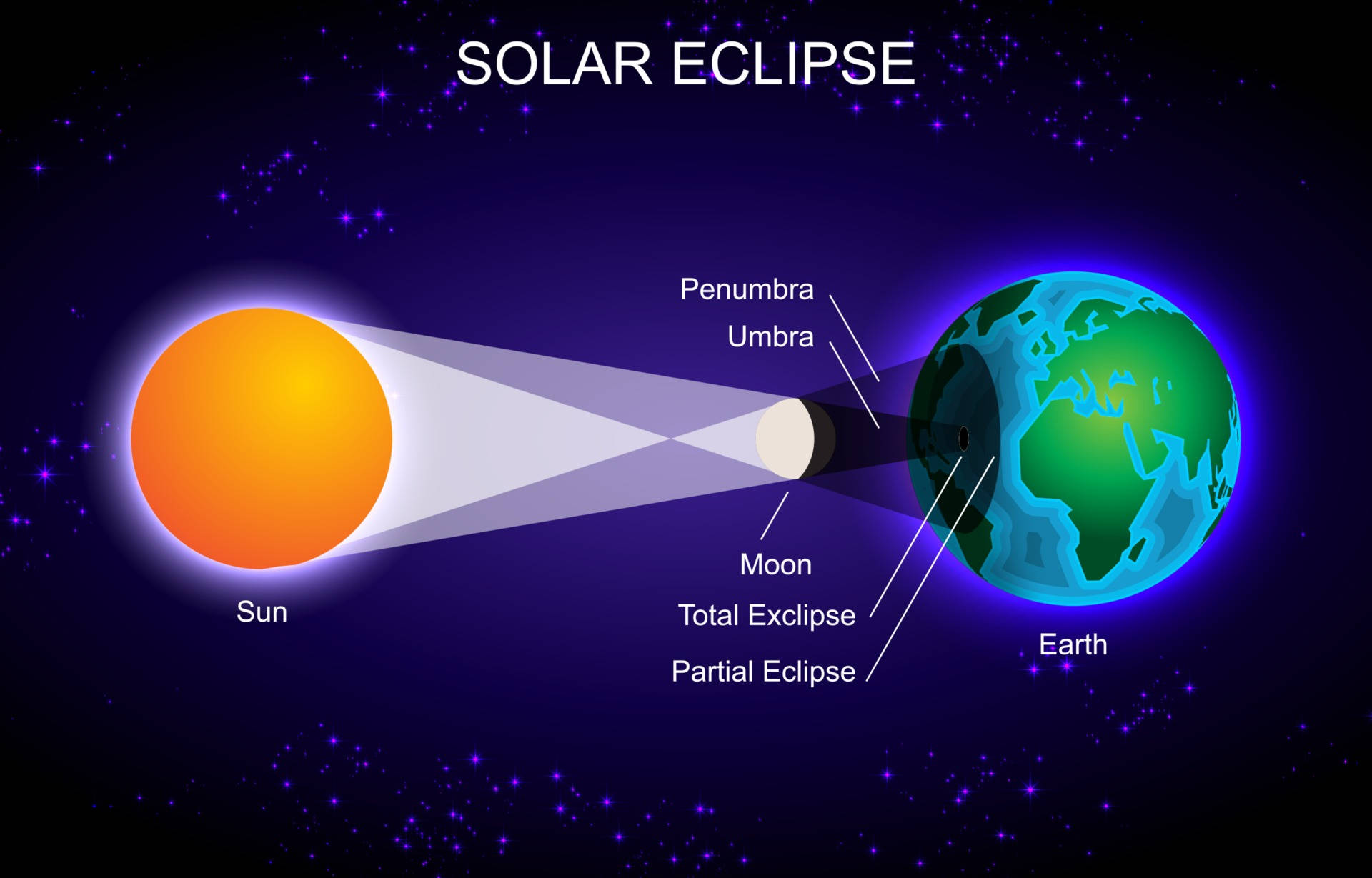 Solar Eclipse Diagram Background