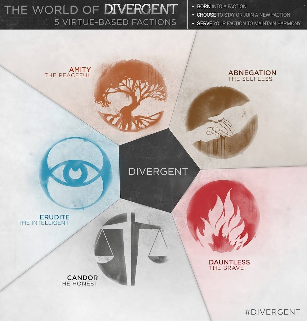 The Five Factions Of The Divergent Series Gathered Together Background