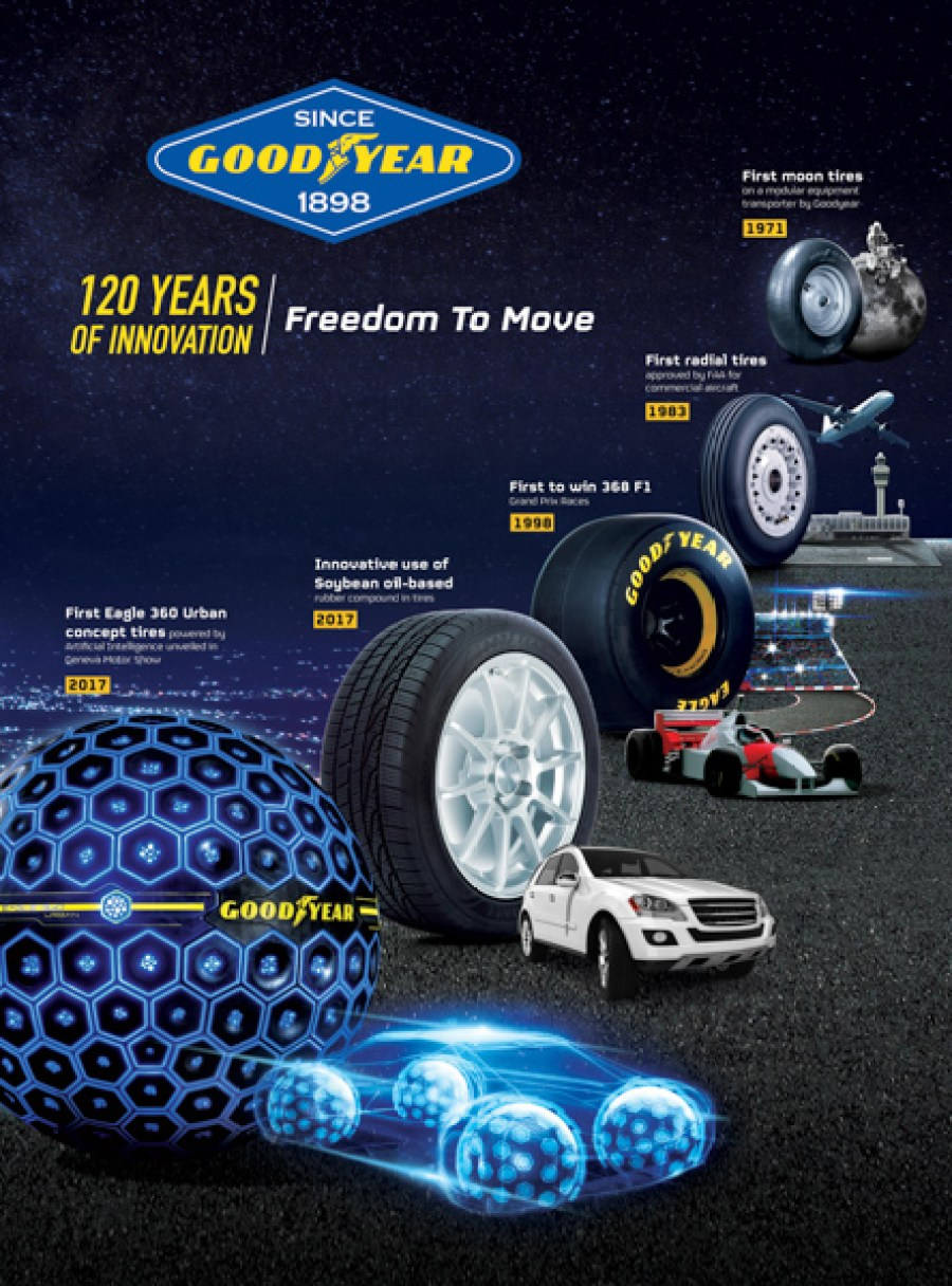 Tire History Goodyear Background