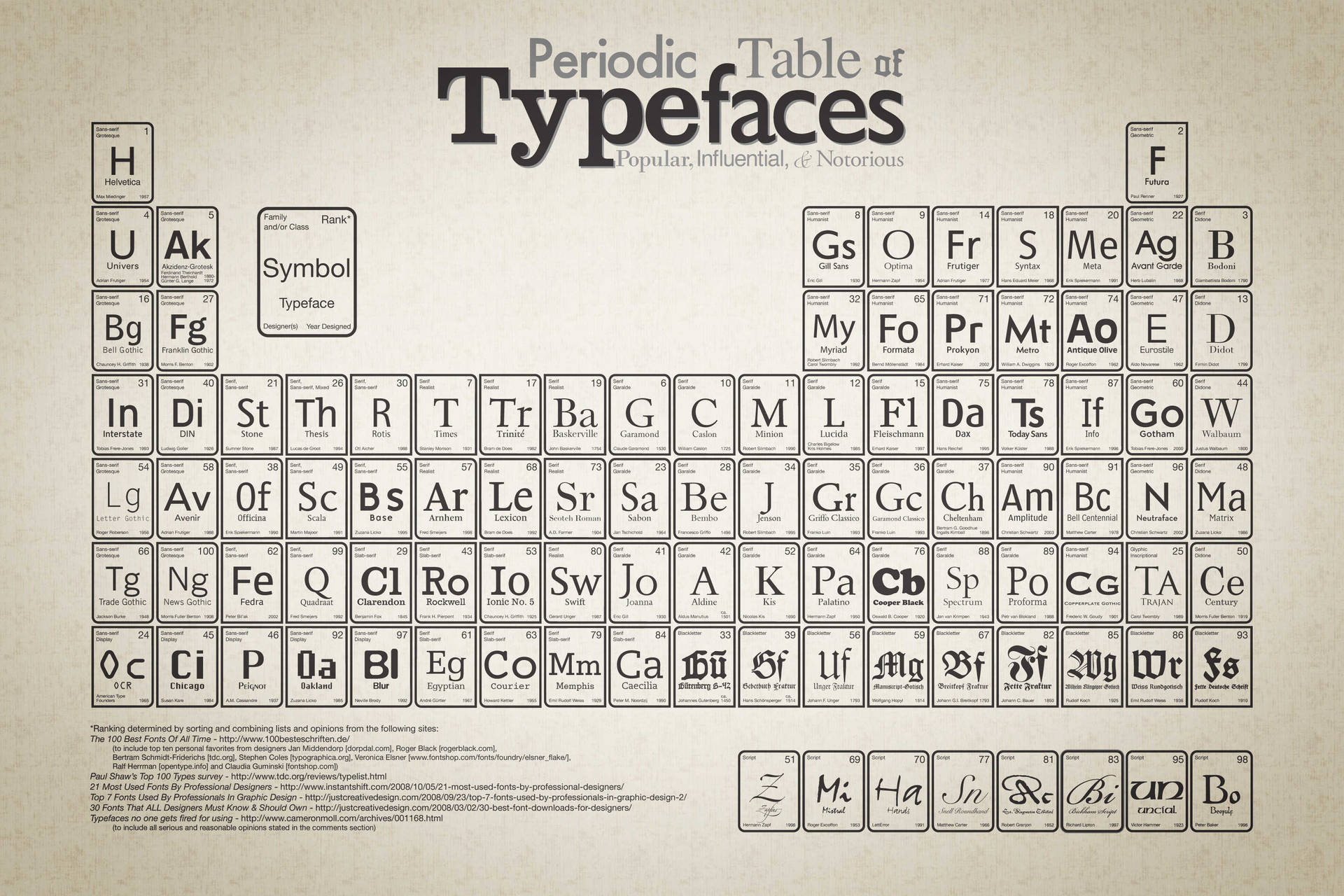 Typefaces Periodic Table Nerd Background